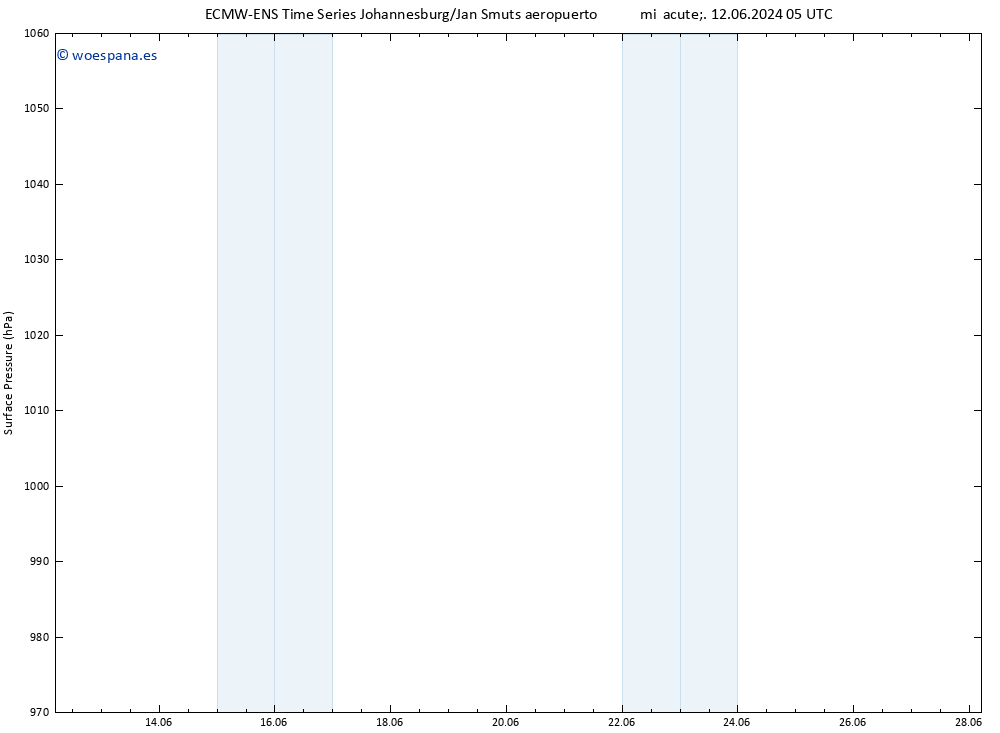 Presión superficial ALL TS vie 14.06.2024 11 UTC