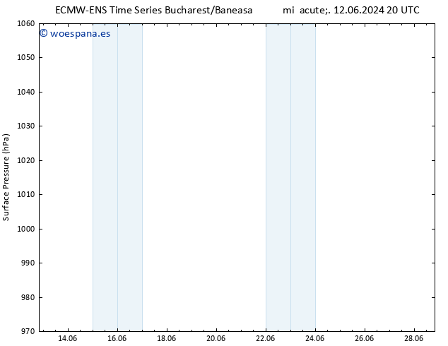 Presión superficial ALL TS mié 12.06.2024 20 UTC