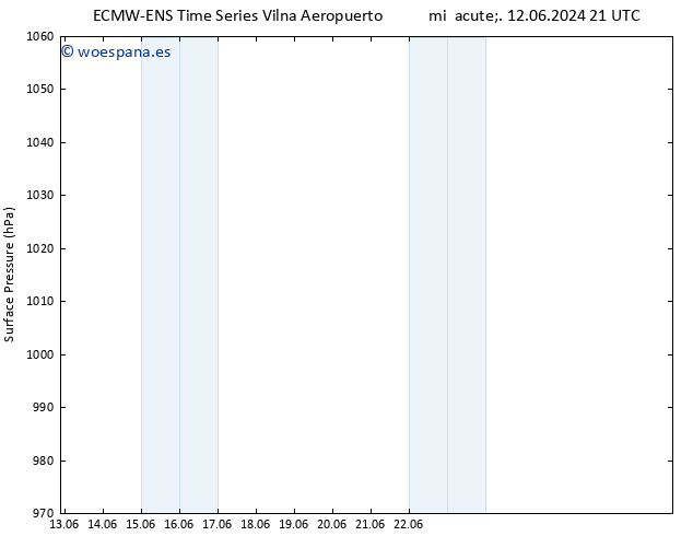 Presión superficial ALL TS mié 12.06.2024 21 UTC