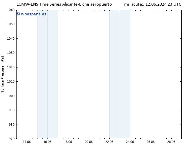 Presión superficial ALL TS jue 13.06.2024 11 UTC