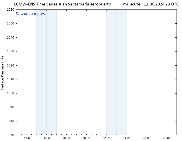 Presión superficial ALL TS jue 13.06.2024 17 UTC