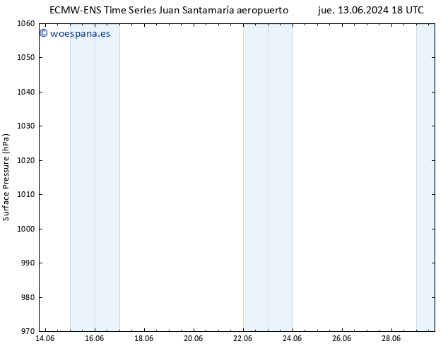 Presión superficial ALL TS sáb 15.06.2024 00 UTC