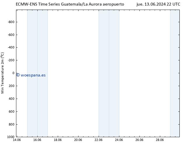 Temperatura mín. (2m) ALL TS dom 16.06.2024 16 UTC