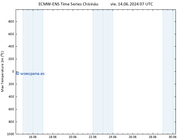 Temperatura máx. (2m) ALL TS sáb 15.06.2024 07 UTC