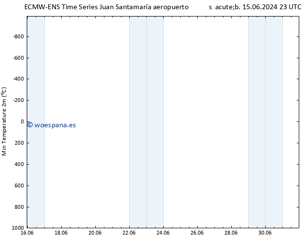 Temperatura mín. (2m) ALL TS mar 18.06.2024 23 UTC