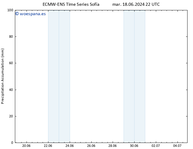 Precipitación acum. ALL TS jue 27.06.2024 22 UTC