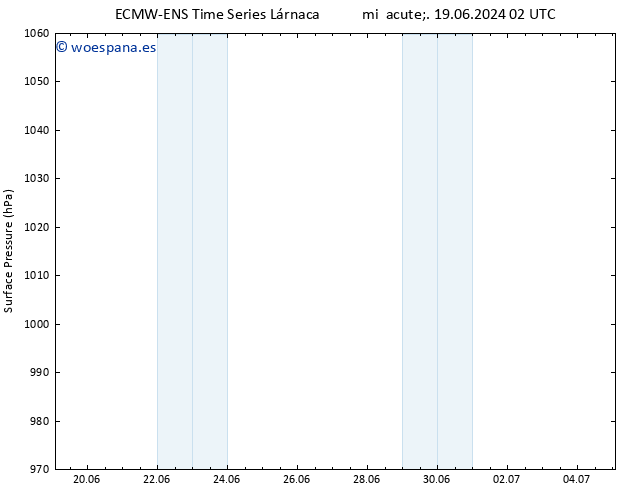 Presión superficial ALL TS sáb 29.06.2024 02 UTC