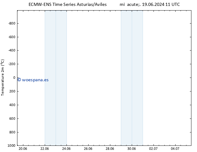 Temperatura (2m) ALL TS jue 20.06.2024 11 UTC