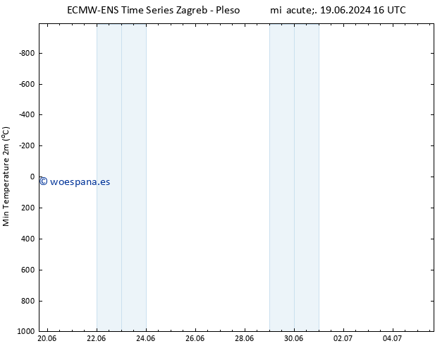 Temperatura mín. (2m) ALL TS mié 19.06.2024 16 UTC