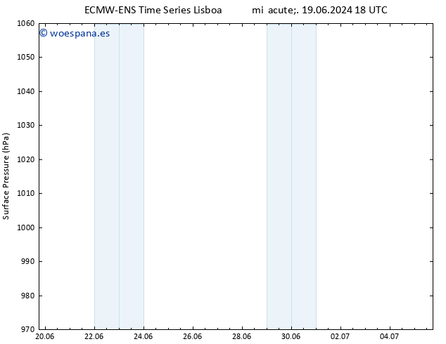 Presión superficial ALL TS mié 19.06.2024 18 UTC