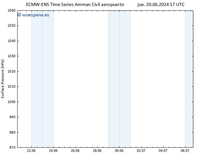 Presión superficial ALL TS sáb 06.07.2024 17 UTC