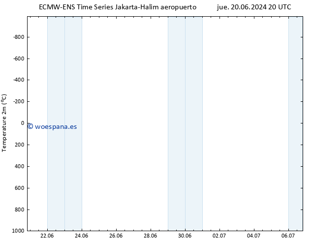 Temperatura (2m) ALL TS sáb 06.07.2024 20 UTC