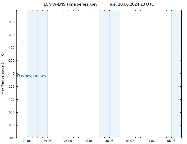 Temperatura máx. (2m) ALL TS vie 28.06.2024 23 UTC