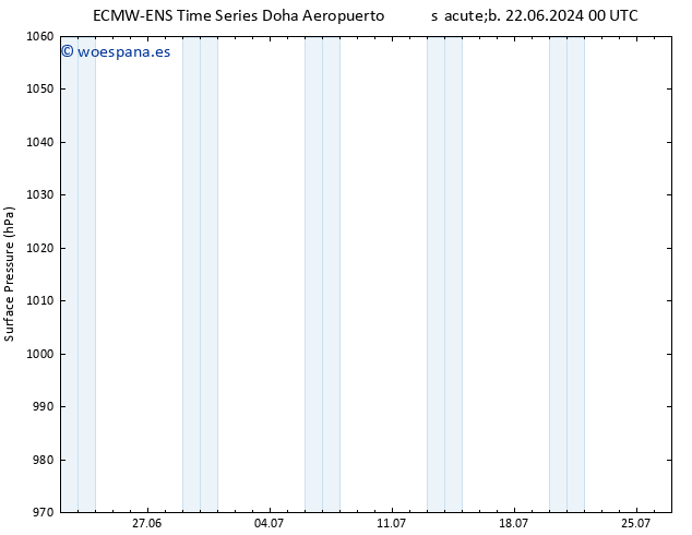 Presión superficial ALL TS dom 23.06.2024 12 UTC