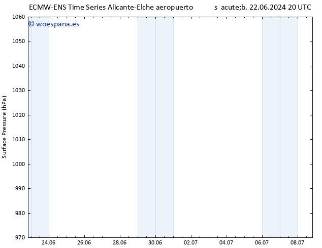 Presión superficial ALL TS lun 24.06.2024 14 UTC