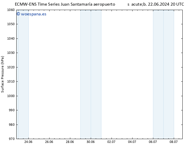 Presión superficial ALL TS dom 23.06.2024 08 UTC