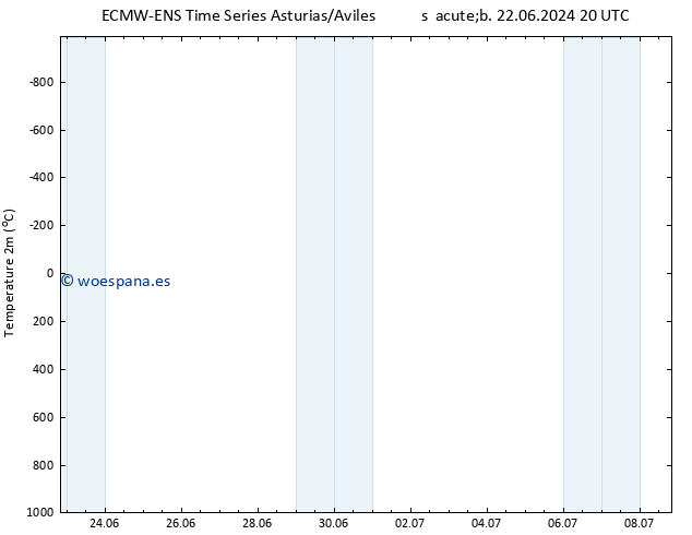 Temperatura (2m) ALL TS sáb 29.06.2024 20 UTC