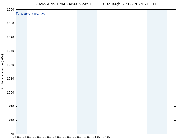 Presión superficial ALL TS sáb 29.06.2024 21 UTC