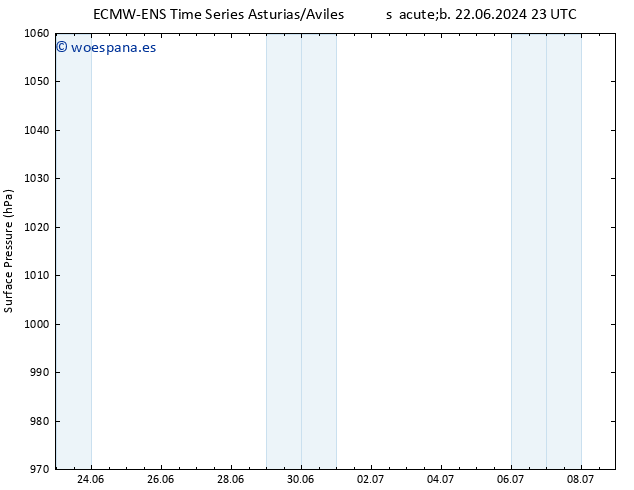 Presión superficial ALL TS sáb 29.06.2024 17 UTC