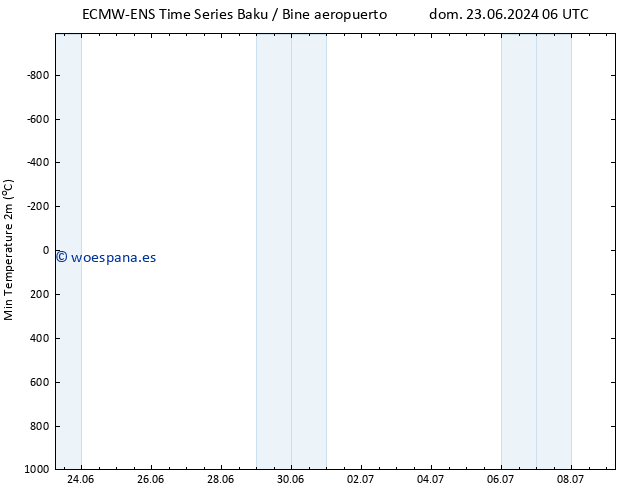 Temperatura mín. (2m) ALL TS sáb 06.07.2024 18 UTC