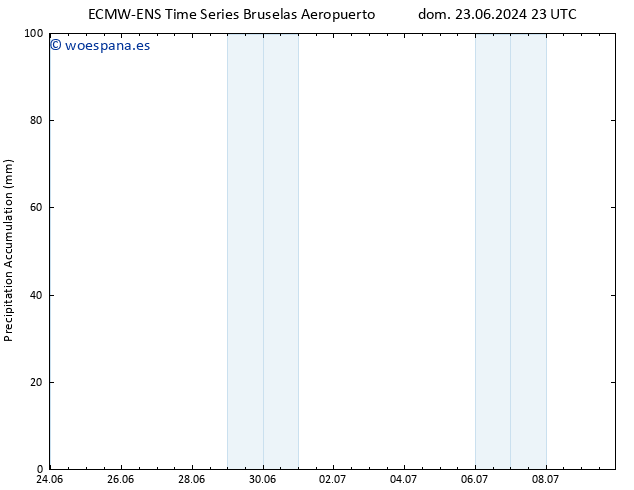 Precipitación acum. ALL TS lun 24.06.2024 05 UTC