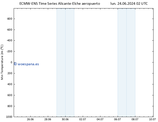 Temperatura mín. (2m) ALL TS jue 27.06.2024 20 UTC