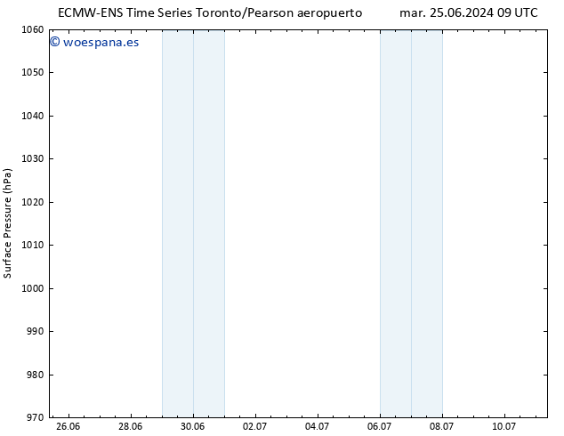 Presión superficial ALL TS vie 28.06.2024 15 UTC