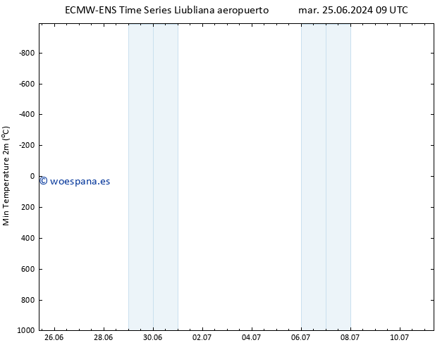 Temperatura mín. (2m) ALL TS mar 25.06.2024 21 UTC