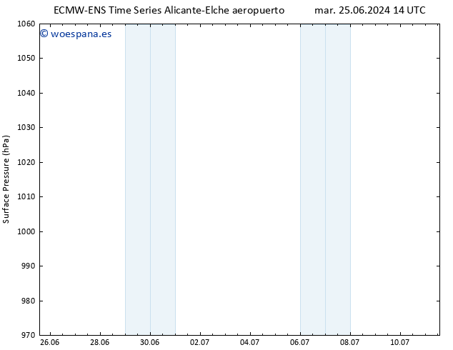 Presión superficial ALL TS mar 25.06.2024 14 UTC