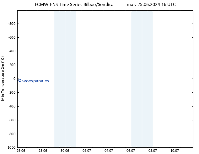 Temperatura mín. (2m) ALL TS dom 30.06.2024 22 UTC