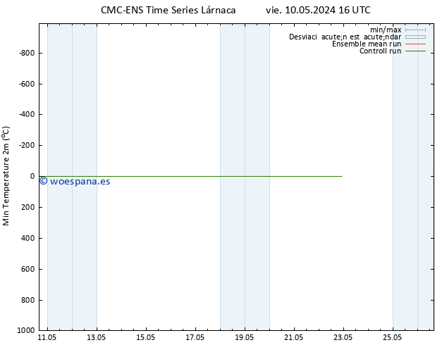 Temperatura mín. (2m) CMC TS sáb 11.05.2024 04 UTC