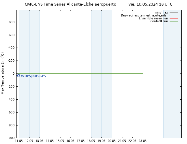 Temperatura máx. (2m) CMC TS sáb 11.05.2024 12 UTC
