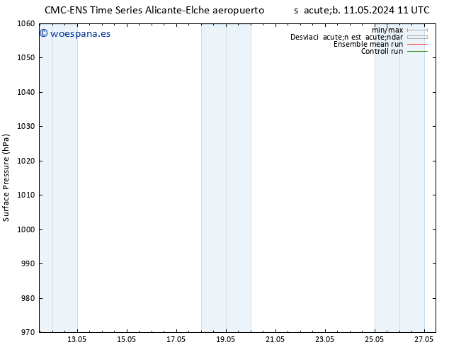 Presión superficial CMC TS lun 13.05.2024 05 UTC