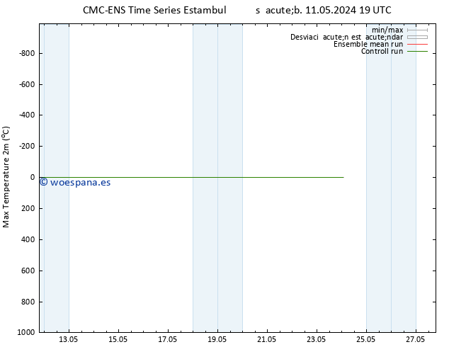 Temperatura máx. (2m) CMC TS sáb 11.05.2024 19 UTC