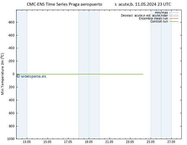 Temperatura mín. (2m) CMC TS jue 16.05.2024 05 UTC