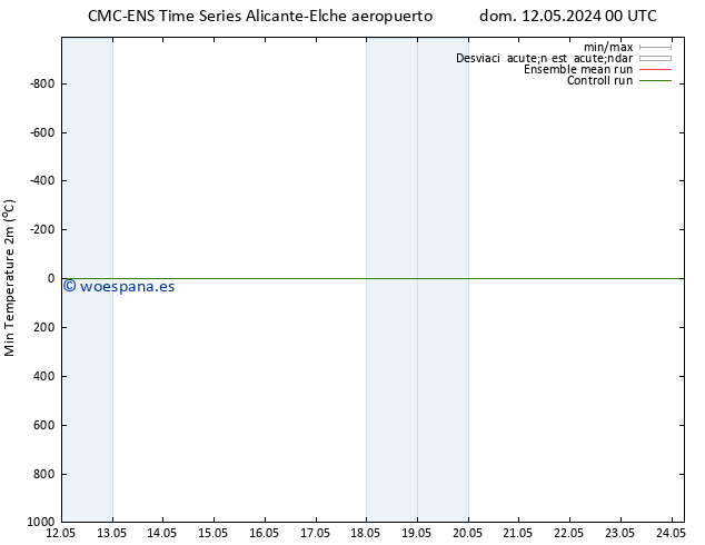 Temperatura mín. (2m) CMC TS jue 16.05.2024 06 UTC