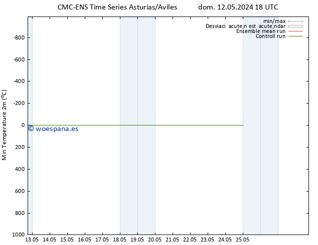 Temperatura mín. (2m) CMC TS mar 14.05.2024 12 UTC