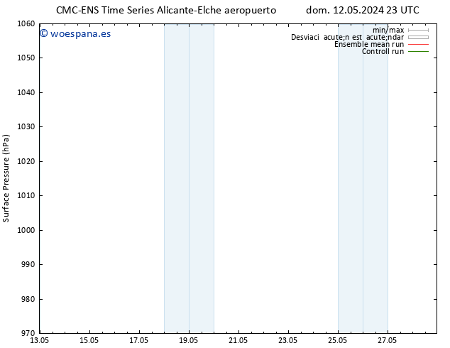 Presión superficial CMC TS lun 13.05.2024 05 UTC