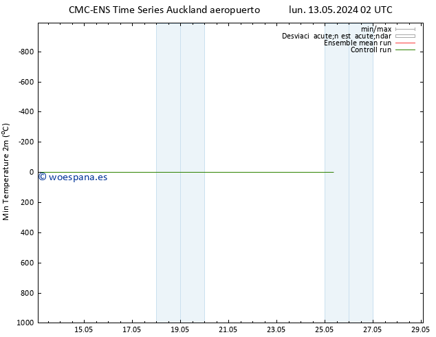 Temperatura mín. (2m) CMC TS lun 13.05.2024 20 UTC