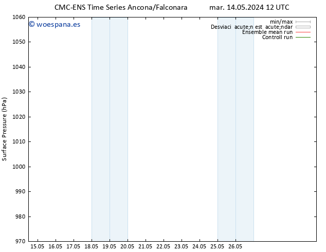 Presión superficial CMC TS vie 17.05.2024 06 UTC