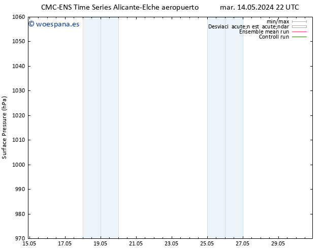 Presión superficial CMC TS lun 27.05.2024 04 UTC