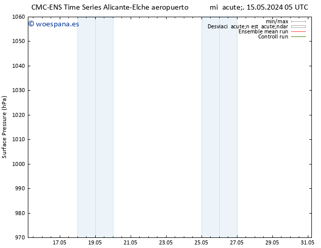 Presión superficial CMC TS dom 19.05.2024 05 UTC