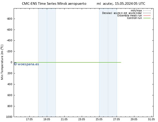 Temperatura mín. (2m) CMC TS vie 17.05.2024 23 UTC