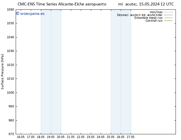 Presión superficial CMC TS lun 27.05.2024 18 UTC