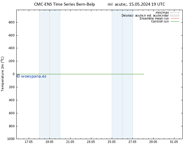 Temperatura (2m) CMC TS vie 17.05.2024 13 UTC