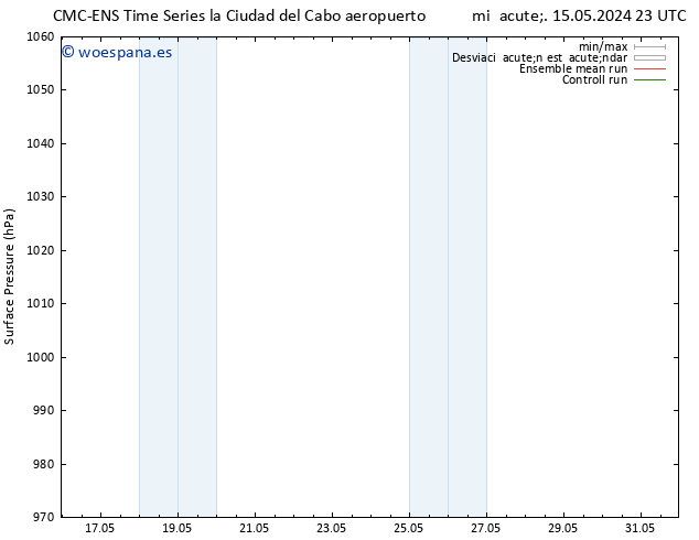 Presión superficial CMC TS sáb 18.05.2024 17 UTC