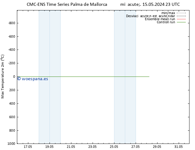Temperatura máx. (2m) CMC TS sáb 18.05.2024 17 UTC