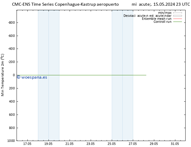 Temperatura mín. (2m) CMC TS mié 15.05.2024 23 UTC