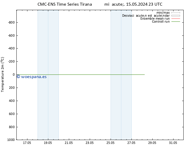 Temperatura (2m) CMC TS sáb 18.05.2024 17 UTC