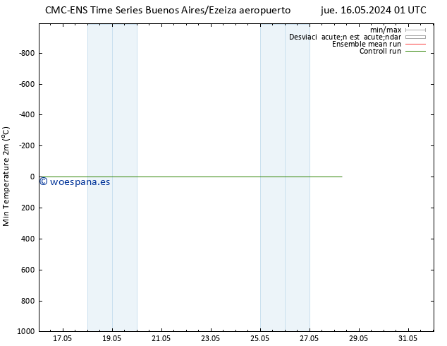 Temperatura mín. (2m) CMC TS mar 21.05.2024 19 UTC